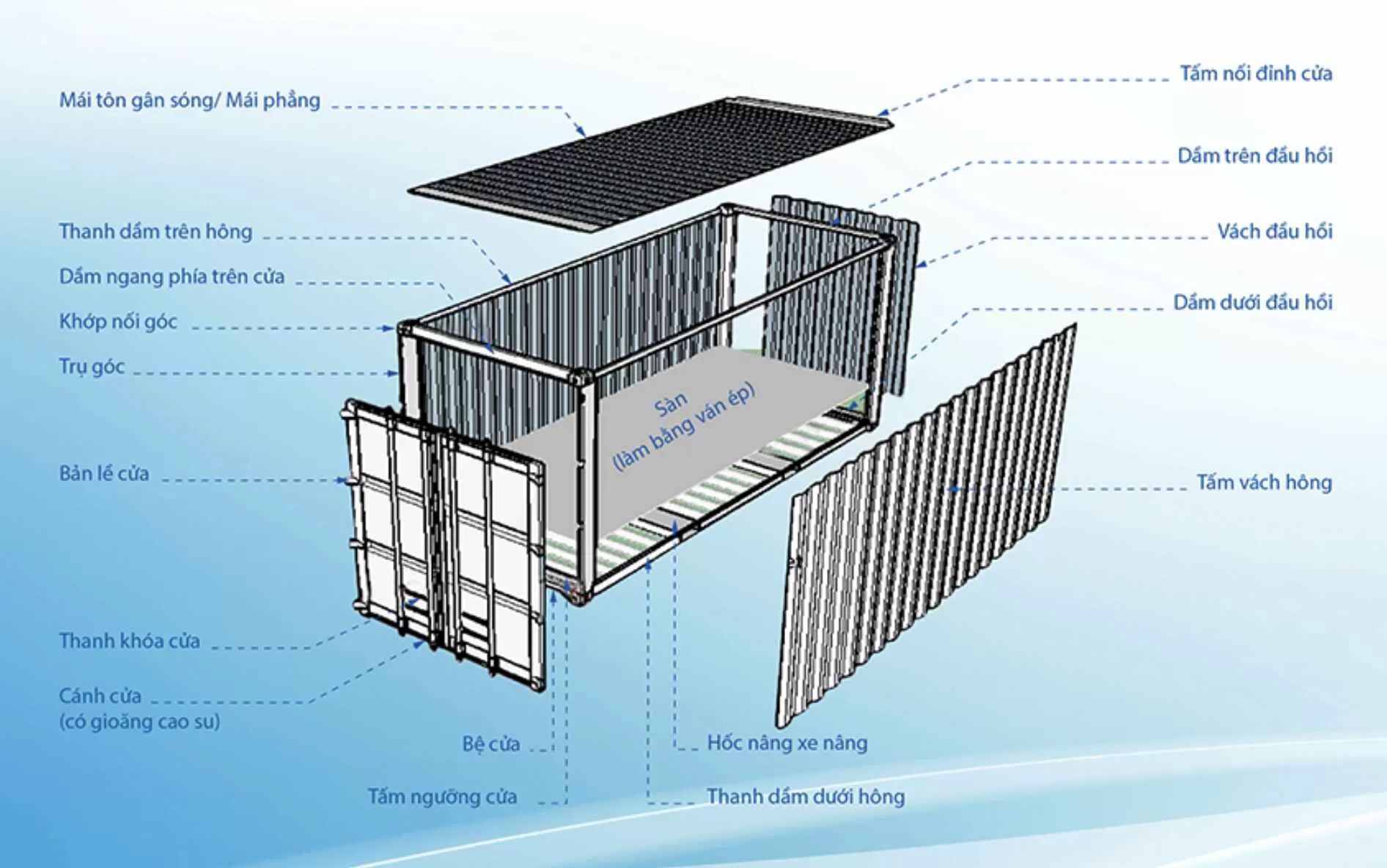 Cấu tạo v&aacute;ch container corrugated chịu lực