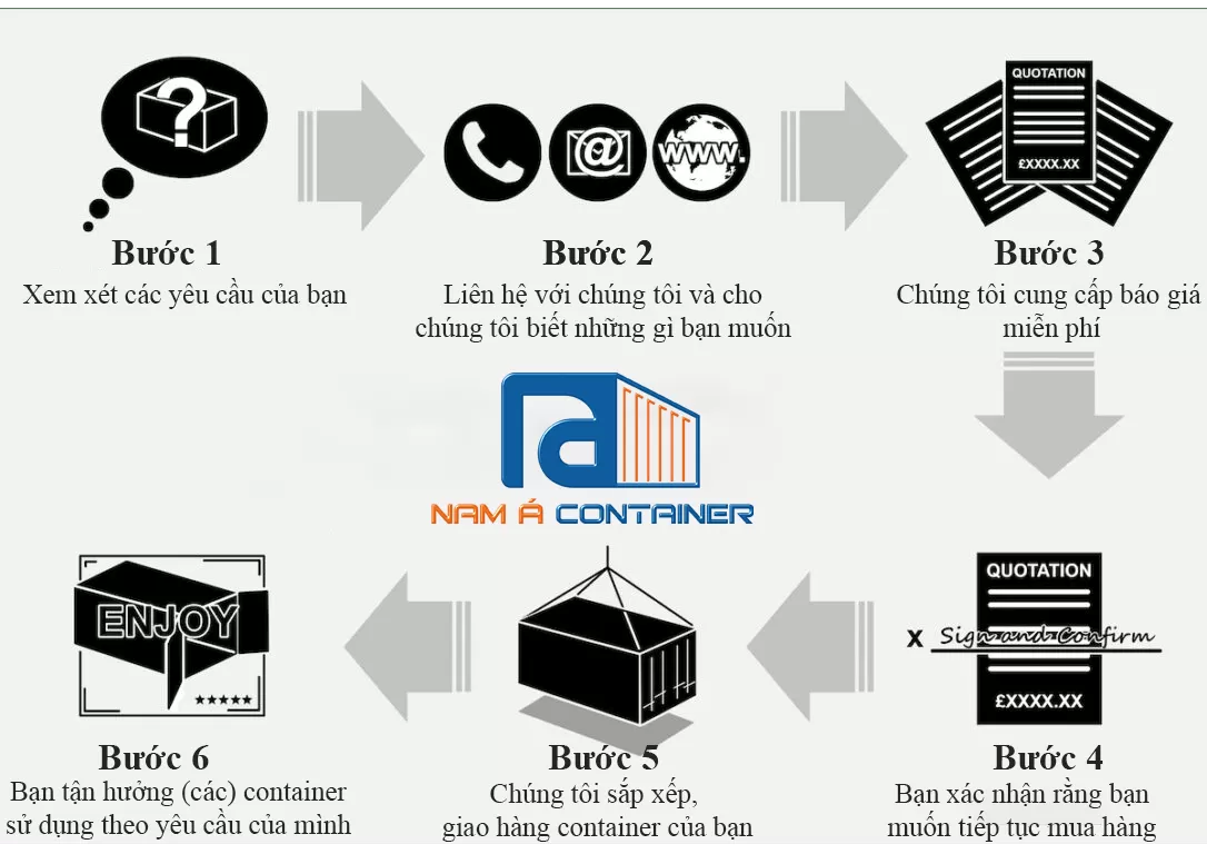 Giới thiệu Quy trình đặt hàng